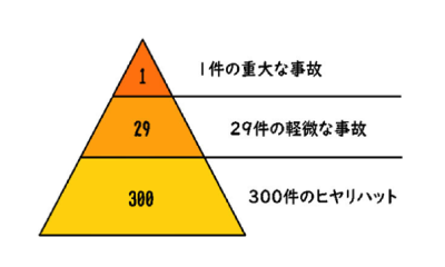 ヒヤリハットピラミッド