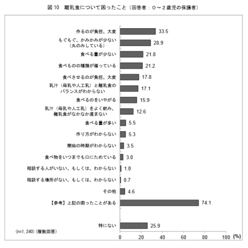 図　離乳食について困ったこと